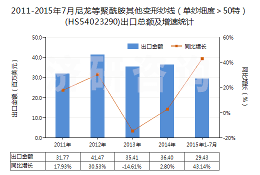 2011-2015年7月尼龍等聚酰胺其他變形紗線(單紗細(xì)度>50特)(HS54023290)出口總額及增速統(tǒng)計(jì) 2011-2015年7月尼龍等聚酰胺其他變形紗線(單紗細(xì)度>50特)(HS54023290)出口總額及增速統(tǒng)計(jì)